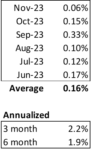 Annualized PCE