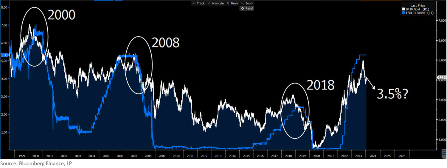 Fed Funds and 10T Spread with sourcing