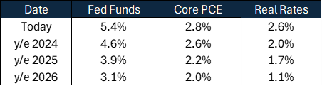 Fed Funds. Core PCE, Real Rates
