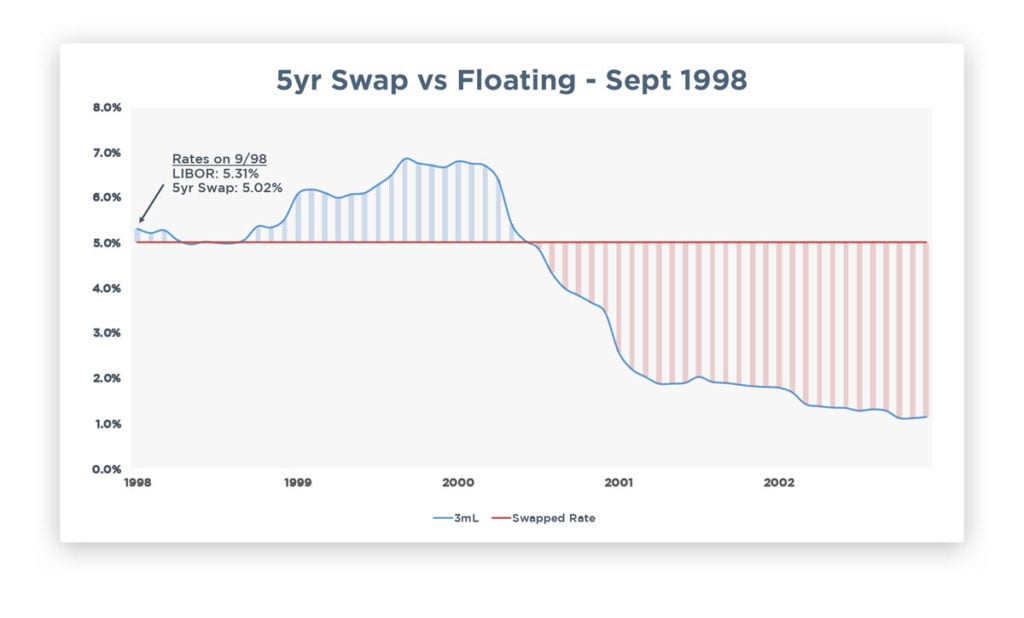 5yr Swap vs Floating rate - 1998