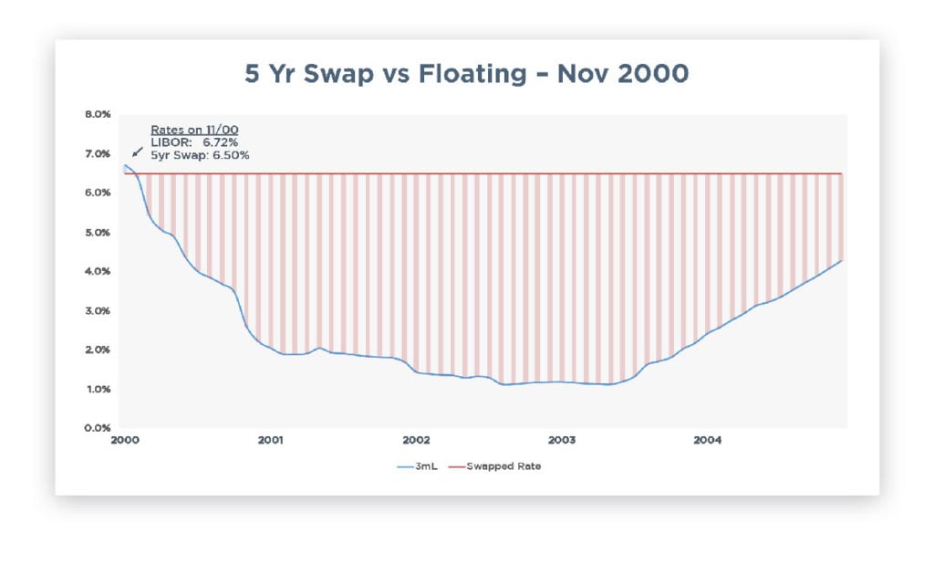 5 year Swap vs Floating - Nov 2000