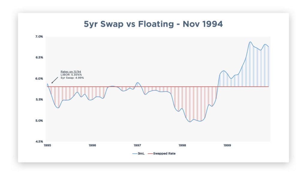 5yr Swap vs Floating 1994
