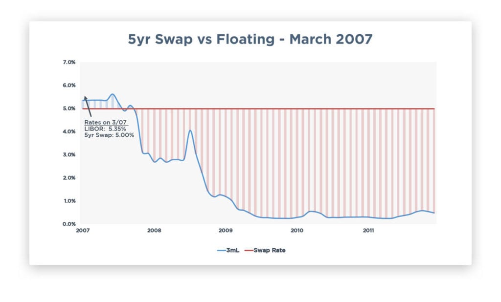 5 year swap vs floating March 2007