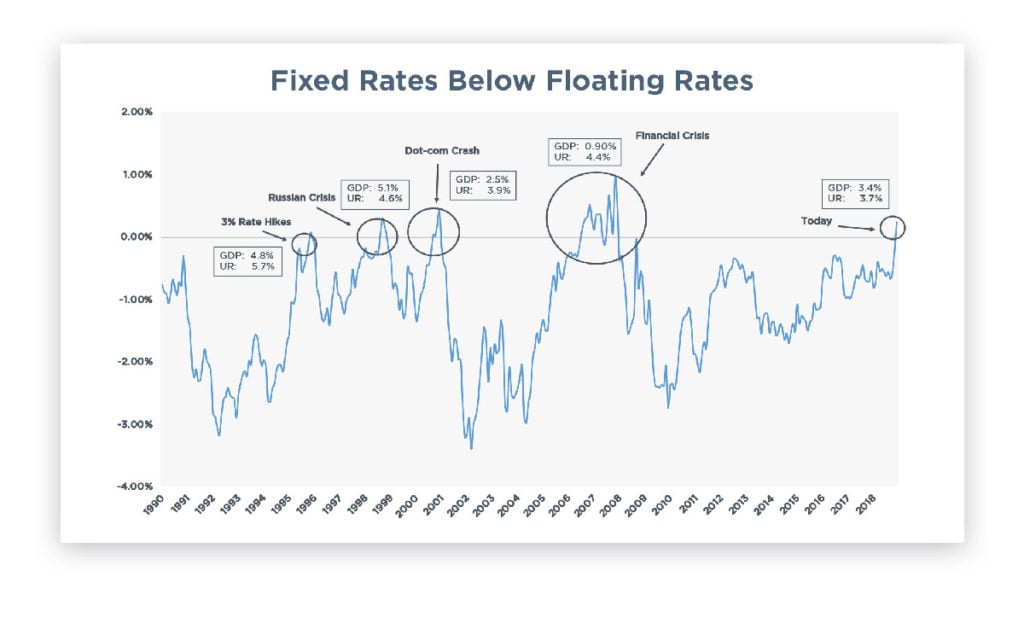 Fixed Rates Below Floating Rates