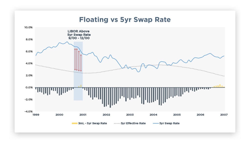 Floating vs 5year Swap Rate