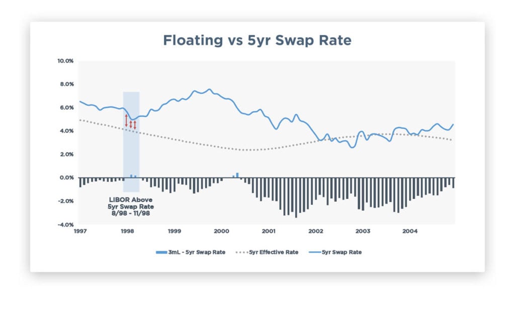 Floating vs 5yr Swap Rate
