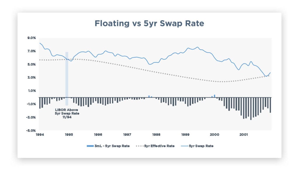 Floating vs 5 year Swap Rate graph