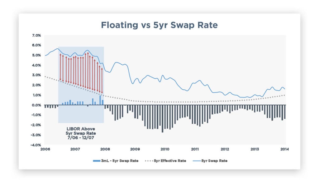 Floating vs 5 year swap rate