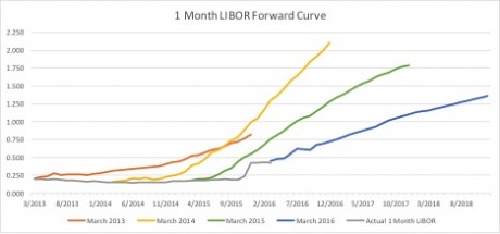 Graph 2 - 04.04.2016