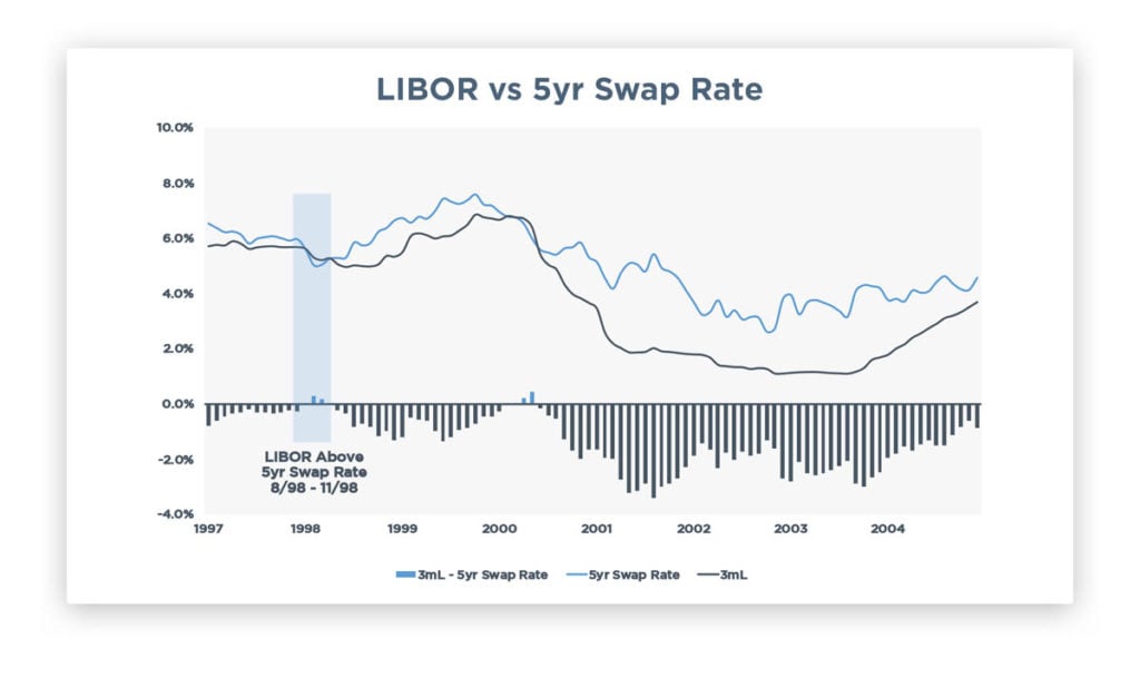 LIBOR vs Swap Rate
