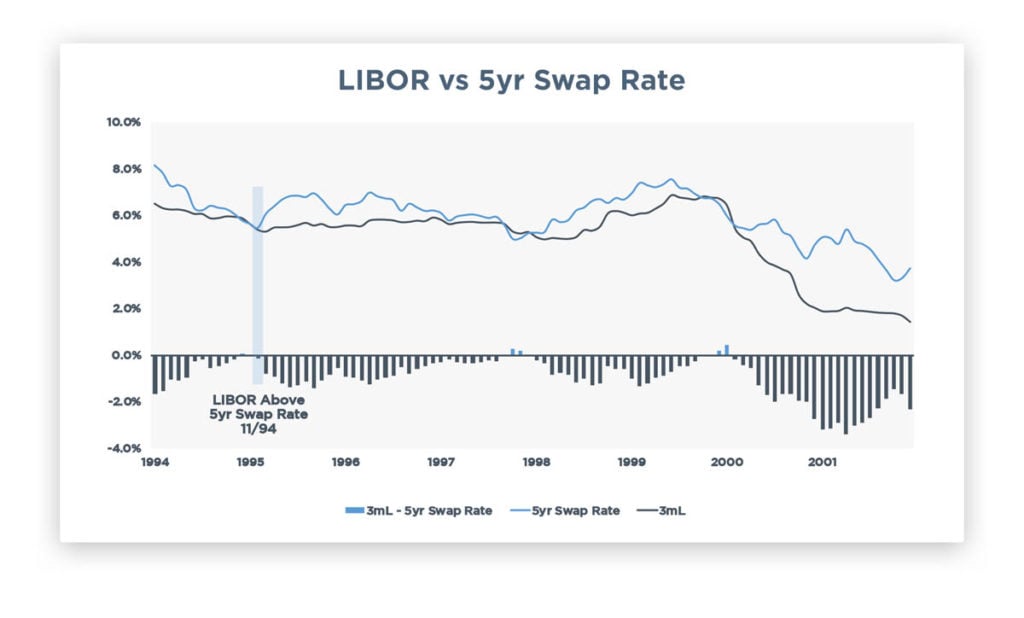 LIBOR vs 5yr swap rate