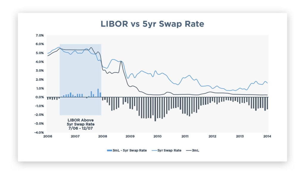 LIBOR vs 5 year Swap Rate