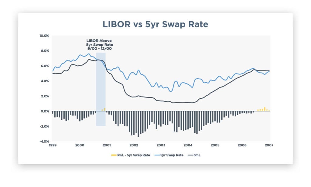 LIBOR vs 5 year Swap Rate