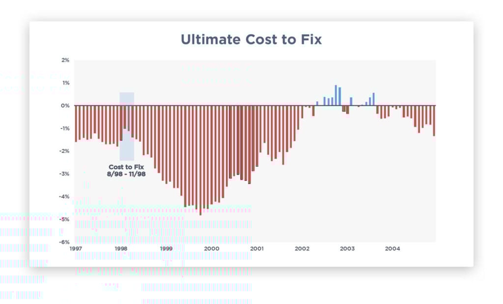 Ultimate Cost to Fix