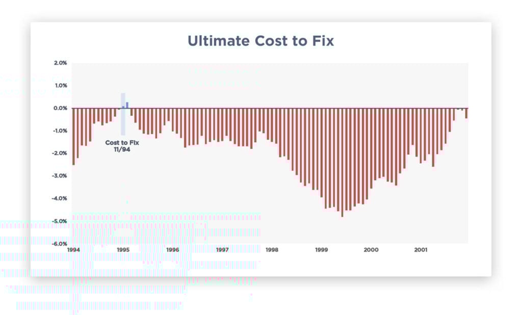 Ultimate Cost to Fix