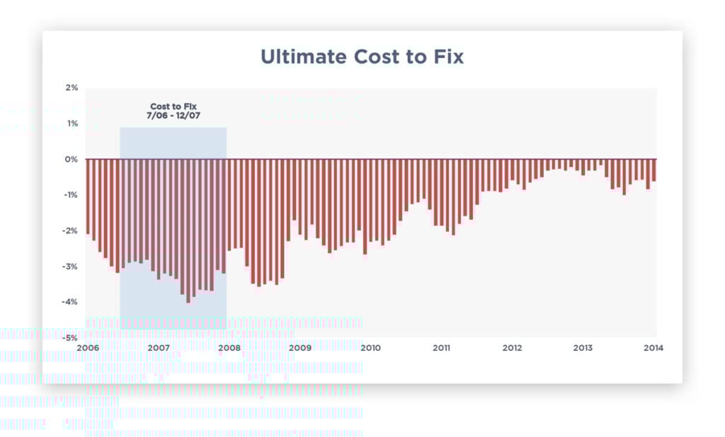 Ultimate Cost to Fix