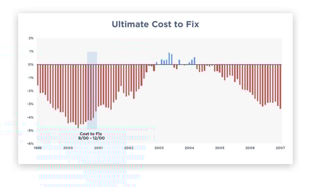 Ultimate Cost to Fix