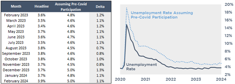 Participation Rate