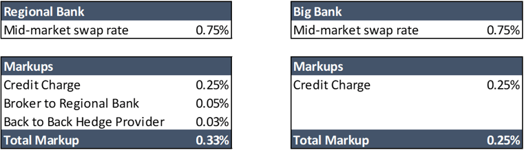 REGIONAL BANK SWAPS