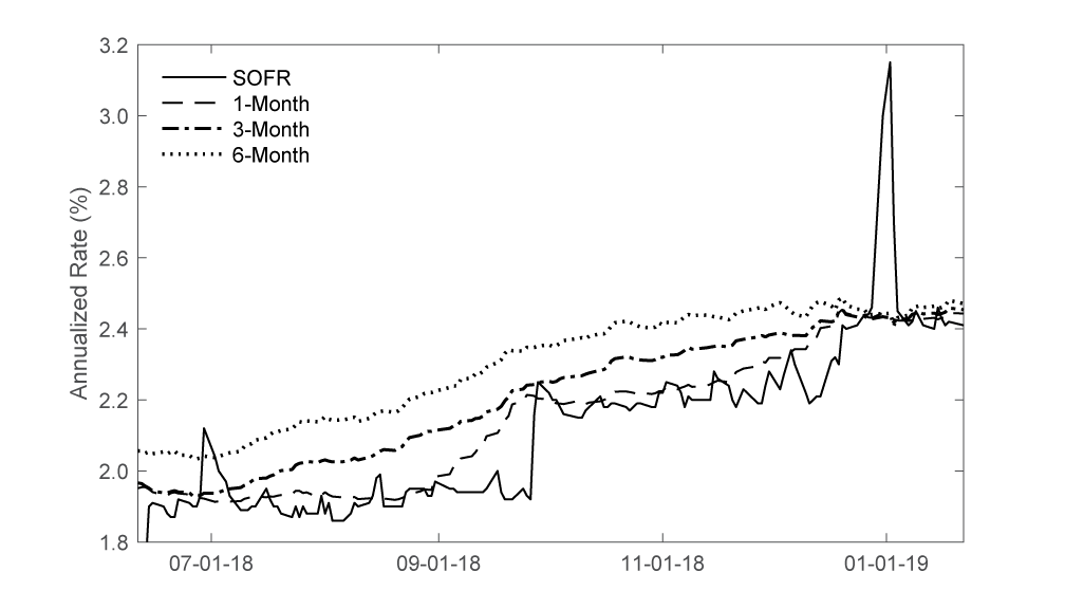 Forward-looking SOFR term rates since inception