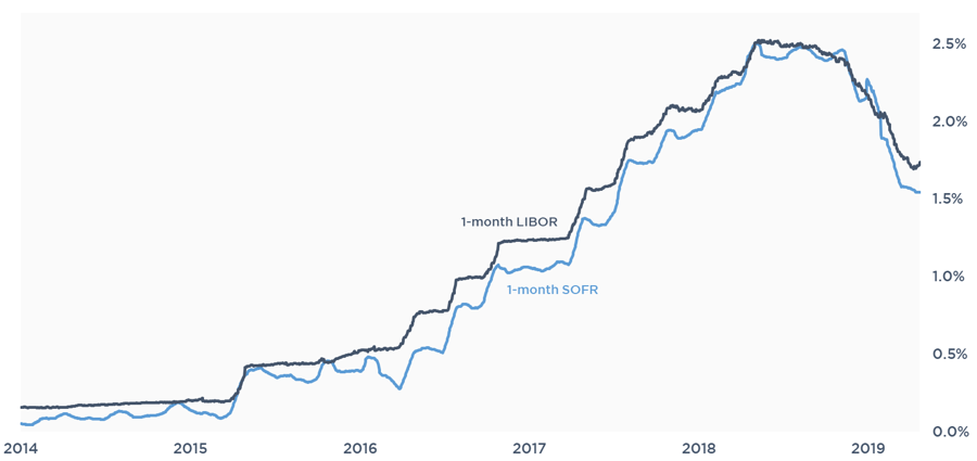 1-month LIBOR vs 1-month compounded SOFR