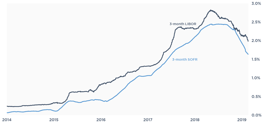 3-month LIBOR vs 3-month compounded SOFR