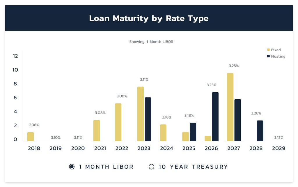 loan maturity by rate type graph