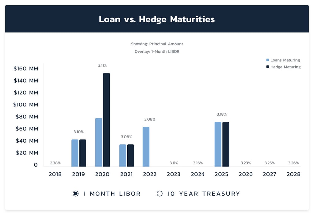 Loan Vs. Hedge Maturities 