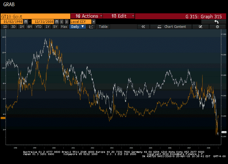 10 Year Swap Spreads