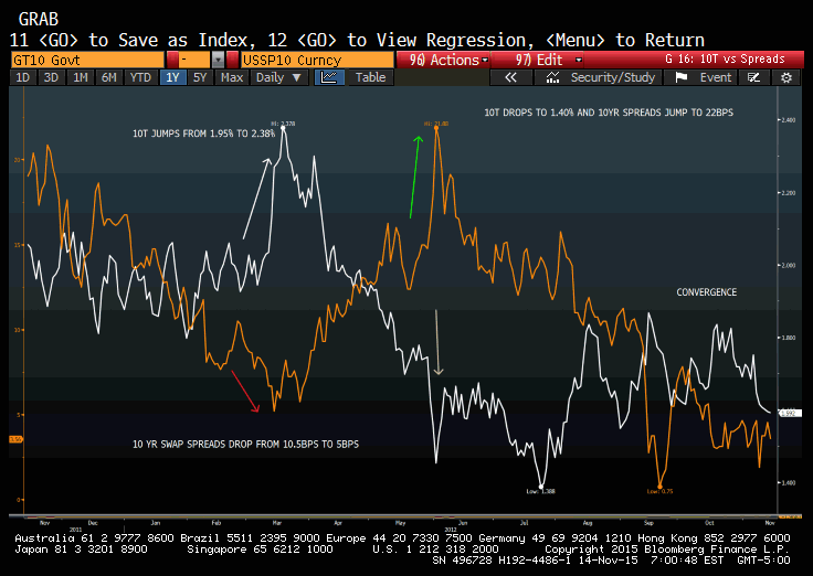 10 Year Swap Spreads