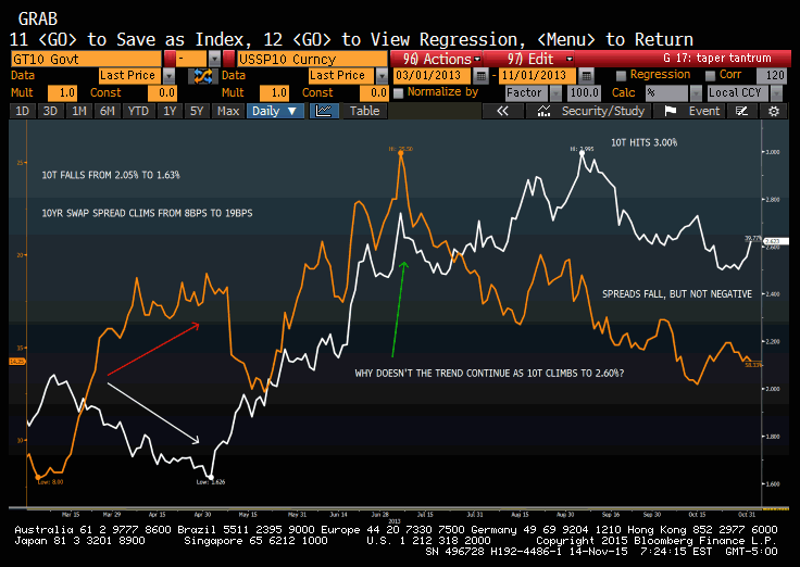 10 Year Swap Spreads
