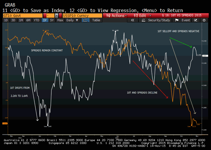10 Year Swap Spreads
