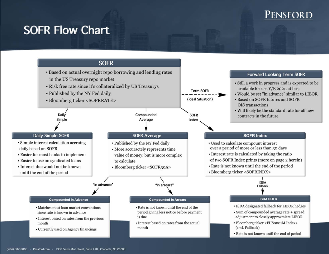 Pensford SOFR Flow Chart