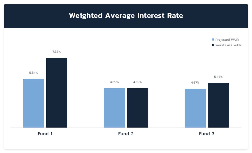 weighted average interest rate graph