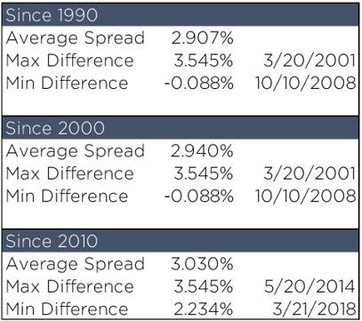 average spread over time