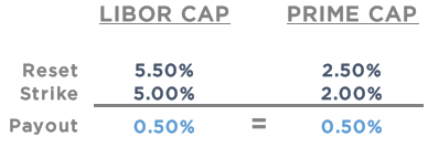 LIBOR CAP vs PRIME CAP