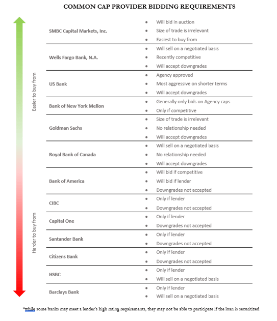 Common Cap Provider Bidding Requirements