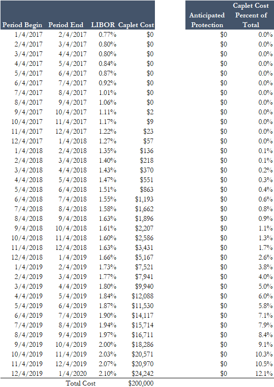 Time Value on Cap Pricing