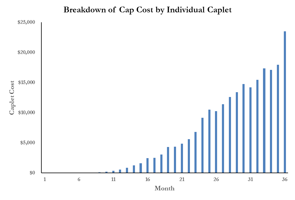 Breakdown of Cap Cost by Individual Caplet