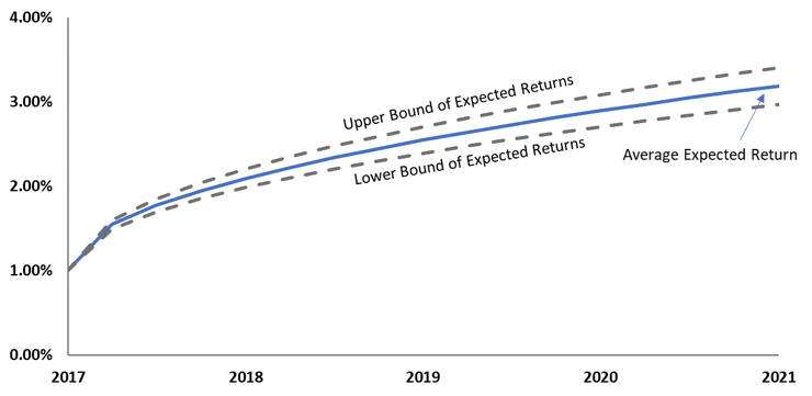 Expected Returns