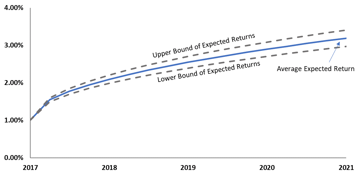 Expected Returns