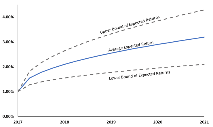 Expected Returns