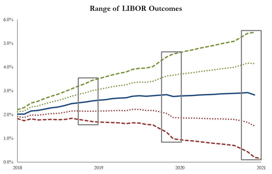 Range of LIBOR Outcomes