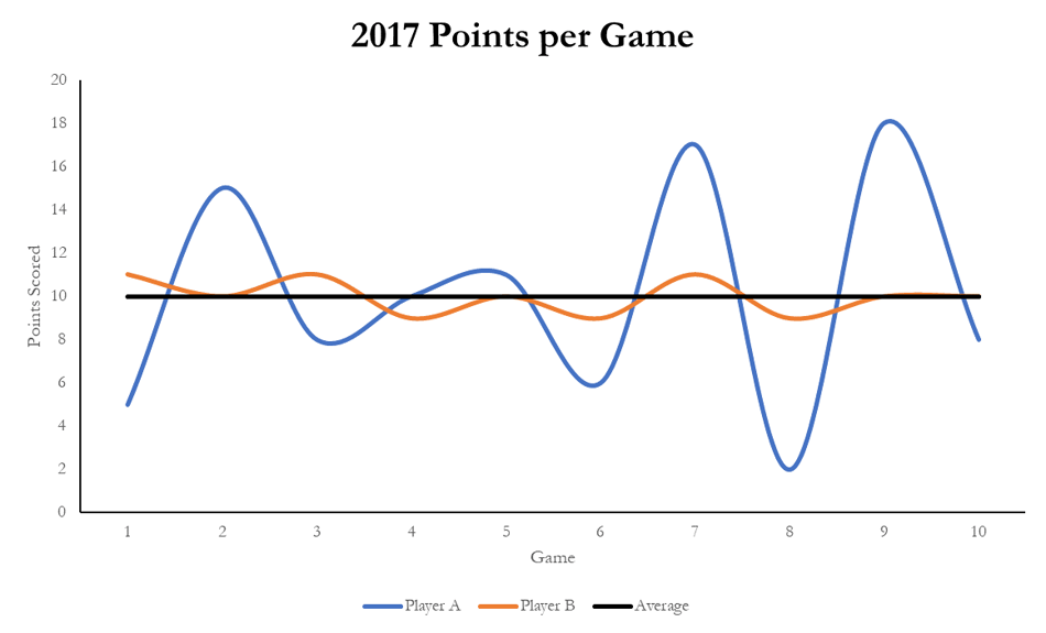 2017 Points per Game