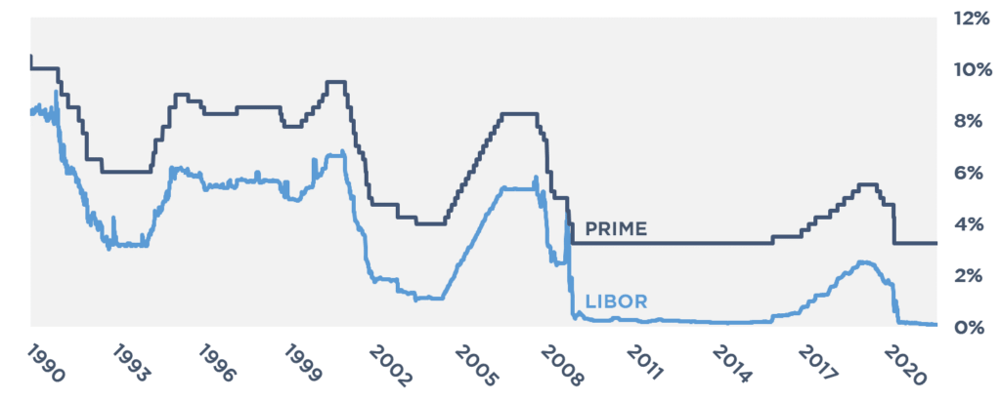 Prime vs. LIBOR