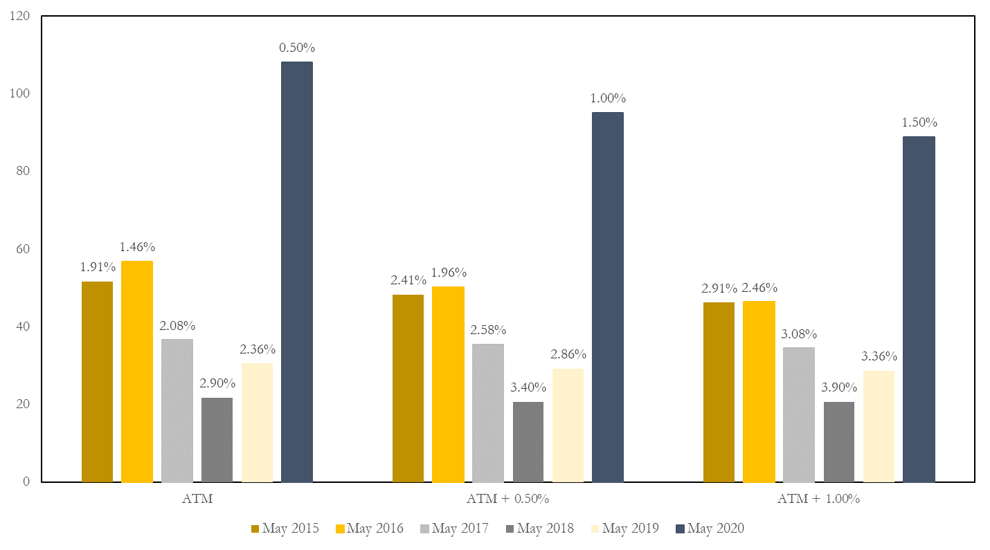 Volatility – Up Dramatically