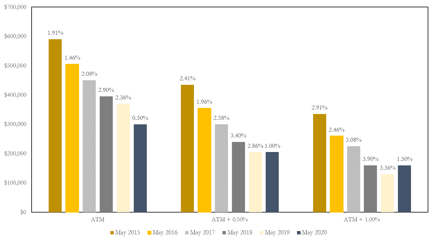 Cost – Down Dramatically