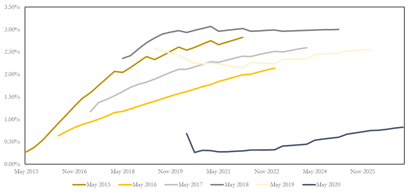 Historical Forward Curves