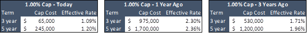 1.00% Floor and Cap