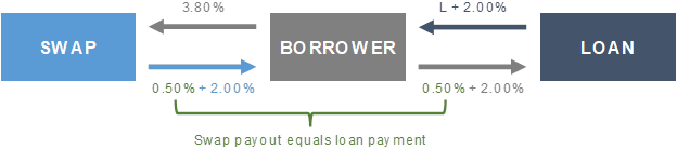 How Swaps Work